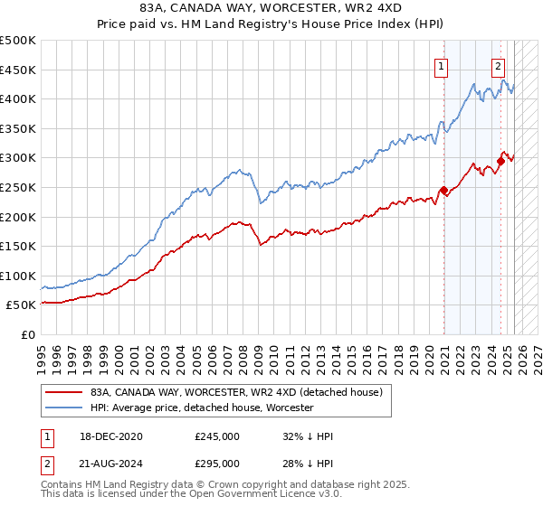 83A, CANADA WAY, WORCESTER, WR2 4XD: Price paid vs HM Land Registry's House Price Index