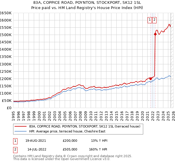 83A, COPPICE ROAD, POYNTON, STOCKPORT, SK12 1SL: Price paid vs HM Land Registry's House Price Index