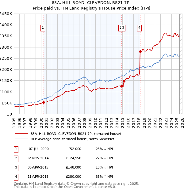 83A, HILL ROAD, CLEVEDON, BS21 7PL: Price paid vs HM Land Registry's House Price Index