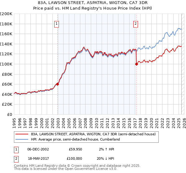 83A, LAWSON STREET, ASPATRIA, WIGTON, CA7 3DR: Price paid vs HM Land Registry's House Price Index