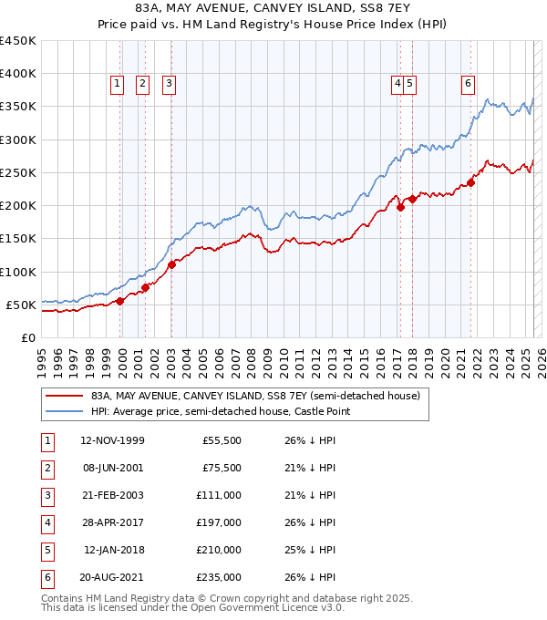 83A, MAY AVENUE, CANVEY ISLAND, SS8 7EY: Price paid vs HM Land Registry's House Price Index