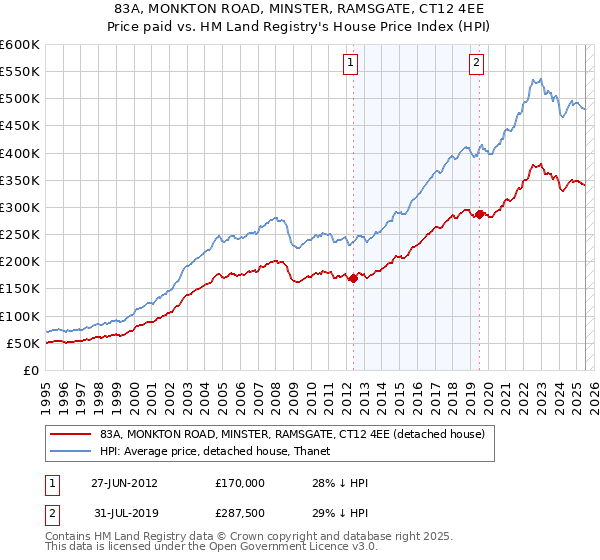 83A, MONKTON ROAD, MINSTER, RAMSGATE, CT12 4EE: Price paid vs HM Land Registry's House Price Index