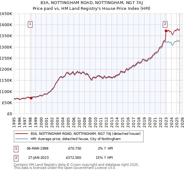 83A, NOTTINGHAM ROAD, NOTTINGHAM, NG7 7AJ: Price paid vs HM Land Registry's House Price Index