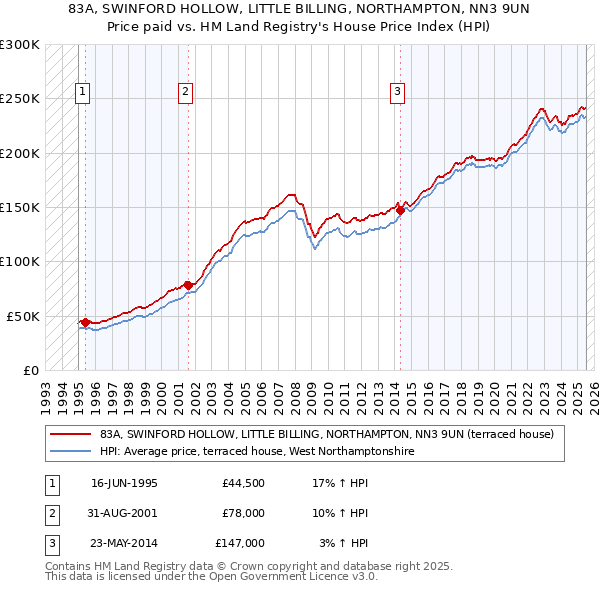 83A, SWINFORD HOLLOW, LITTLE BILLING, NORTHAMPTON, NN3 9UN: Price paid vs HM Land Registry's House Price Index