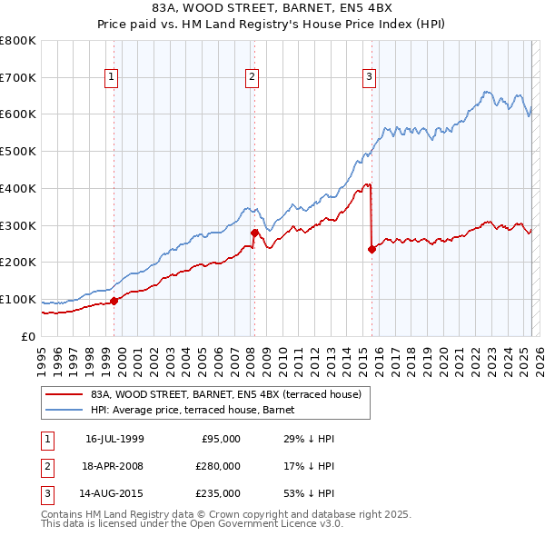 83A, WOOD STREET, BARNET, EN5 4BX: Price paid vs HM Land Registry's House Price Index
