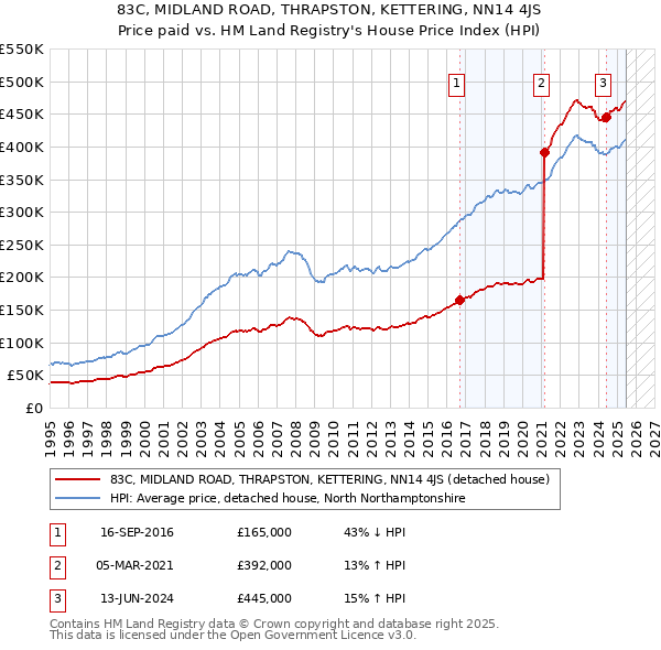 83C, MIDLAND ROAD, THRAPSTON, KETTERING, NN14 4JS: Price paid vs HM Land Registry's House Price Index
