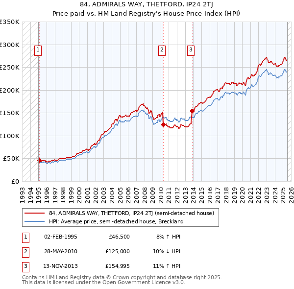 84, ADMIRALS WAY, THETFORD, IP24 2TJ: Price paid vs HM Land Registry's House Price Index