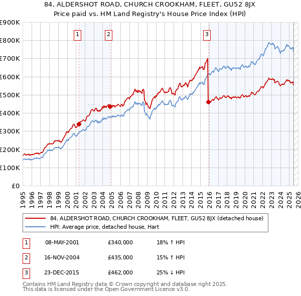 84, ALDERSHOT ROAD, CHURCH CROOKHAM, FLEET, GU52 8JX: Price paid vs HM Land Registry's House Price Index