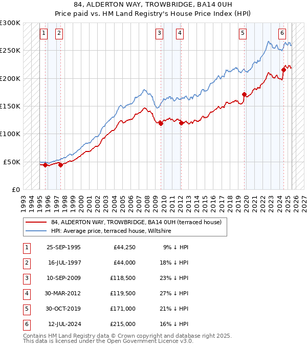 84, ALDERTON WAY, TROWBRIDGE, BA14 0UH: Price paid vs HM Land Registry's House Price Index