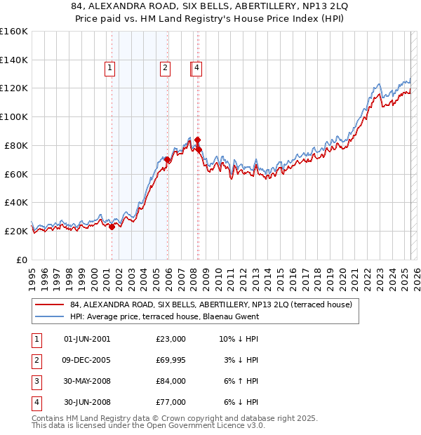 84, ALEXANDRA ROAD, SIX BELLS, ABERTILLERY, NP13 2LQ: Price paid vs HM Land Registry's House Price Index
