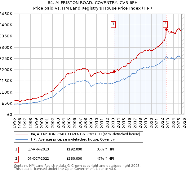 84, ALFRISTON ROAD, COVENTRY, CV3 6FH: Price paid vs HM Land Registry's House Price Index
