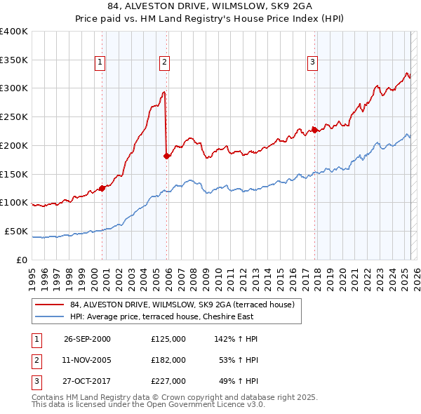 84, ALVESTON DRIVE, WILMSLOW, SK9 2GA: Price paid vs HM Land Registry's House Price Index