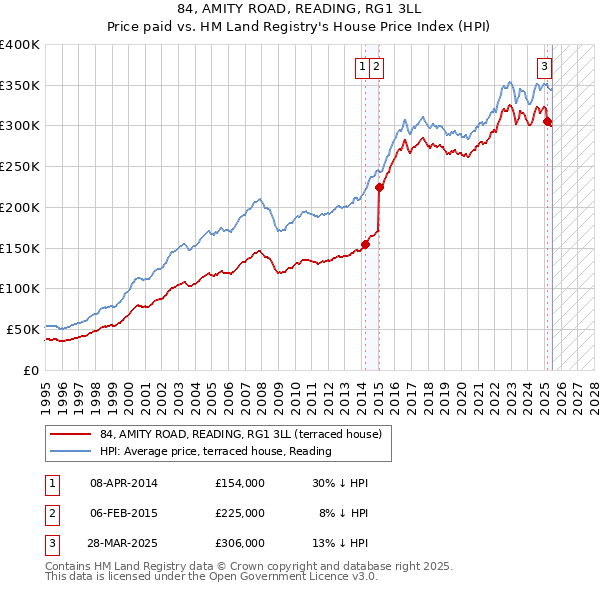 84, AMITY ROAD, READING, RG1 3LL: Price paid vs HM Land Registry's House Price Index