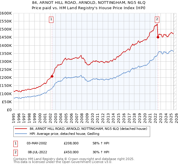 84, ARNOT HILL ROAD, ARNOLD, NOTTINGHAM, NG5 6LQ: Price paid vs HM Land Registry's House Price Index