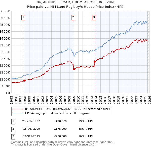 84, ARUNDEL ROAD, BROMSGROVE, B60 2HN: Price paid vs HM Land Registry's House Price Index