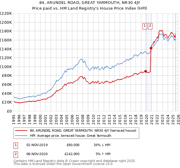 84, ARUNDEL ROAD, GREAT YARMOUTH, NR30 4JY: Price paid vs HM Land Registry's House Price Index