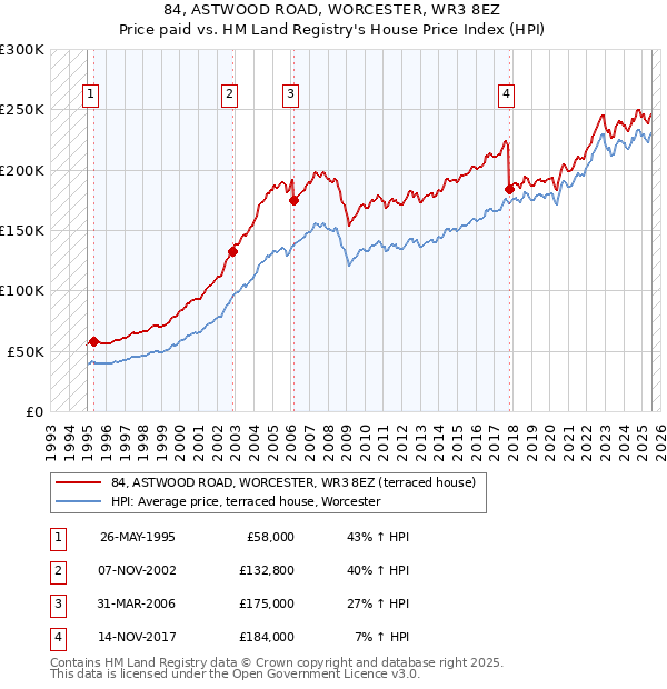 84, ASTWOOD ROAD, WORCESTER, WR3 8EZ: Price paid vs HM Land Registry's House Price Index