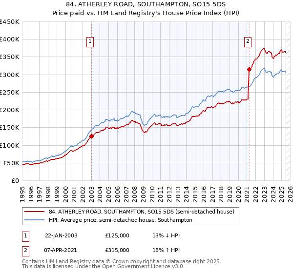 84, ATHERLEY ROAD, SOUTHAMPTON, SO15 5DS: Price paid vs HM Land Registry's House Price Index