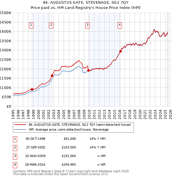 84, AUGUSTUS GATE, STEVENAGE, SG2 7QY: Price paid vs HM Land Registry's House Price Index