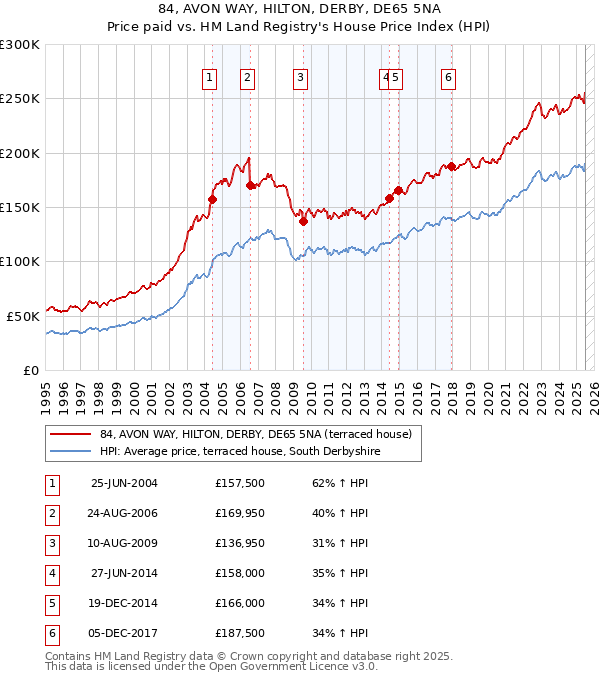 84, AVON WAY, HILTON, DERBY, DE65 5NA: Price paid vs HM Land Registry's House Price Index