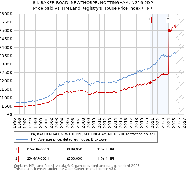 84, BAKER ROAD, NEWTHORPE, NOTTINGHAM, NG16 2DP: Price paid vs HM Land Registry's House Price Index