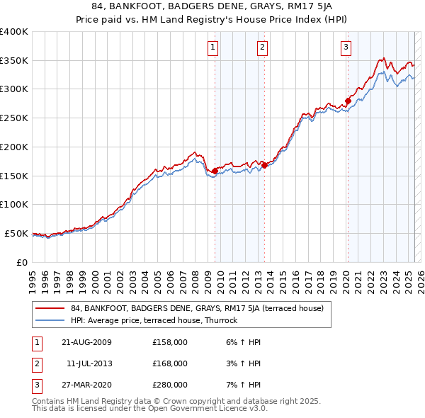 84, BANKFOOT, BADGERS DENE, GRAYS, RM17 5JA: Price paid vs HM Land Registry's House Price Index