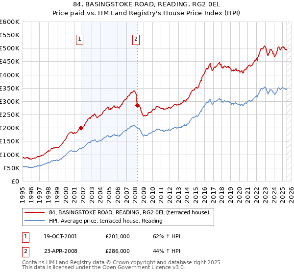 84, BASINGSTOKE ROAD, READING, RG2 0EL: Price paid vs HM Land Registry's House Price Index