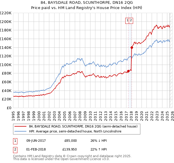 84, BAYSDALE ROAD, SCUNTHORPE, DN16 2QG: Price paid vs HM Land Registry's House Price Index