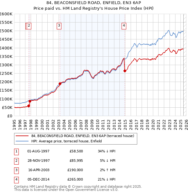 84, BEACONSFIELD ROAD, ENFIELD, EN3 6AP: Price paid vs HM Land Registry's House Price Index