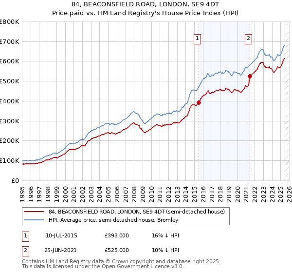 84, BEACONSFIELD ROAD, LONDON, SE9 4DT: Price paid vs HM Land Registry's House Price Index