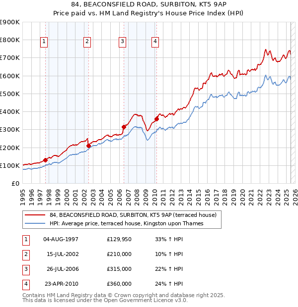 84, BEACONSFIELD ROAD, SURBITON, KT5 9AP: Price paid vs HM Land Registry's House Price Index