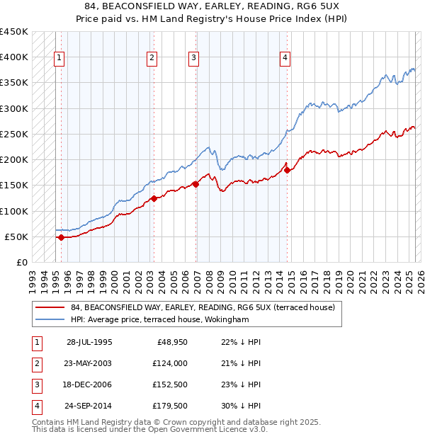 84, BEACONSFIELD WAY, EARLEY, READING, RG6 5UX: Price paid vs HM Land Registry's House Price Index