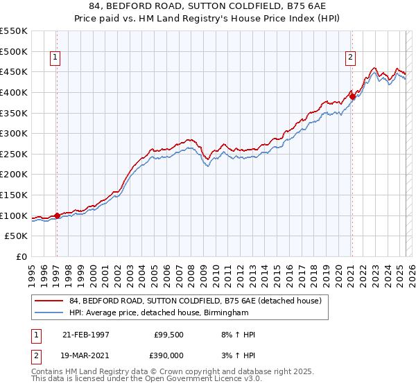 84, BEDFORD ROAD, SUTTON COLDFIELD, B75 6AE: Price paid vs HM Land Registry's House Price Index