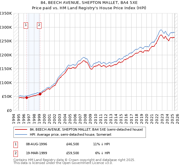84, BEECH AVENUE, SHEPTON MALLET, BA4 5XE: Price paid vs HM Land Registry's House Price Index