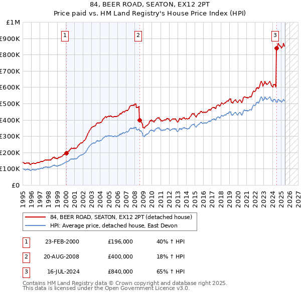 84, BEER ROAD, SEATON, EX12 2PT: Price paid vs HM Land Registry's House Price Index