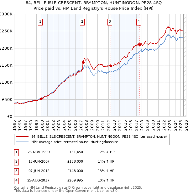 84, BELLE ISLE CRESCENT, BRAMPTON, HUNTINGDON, PE28 4SQ: Price paid vs HM Land Registry's House Price Index