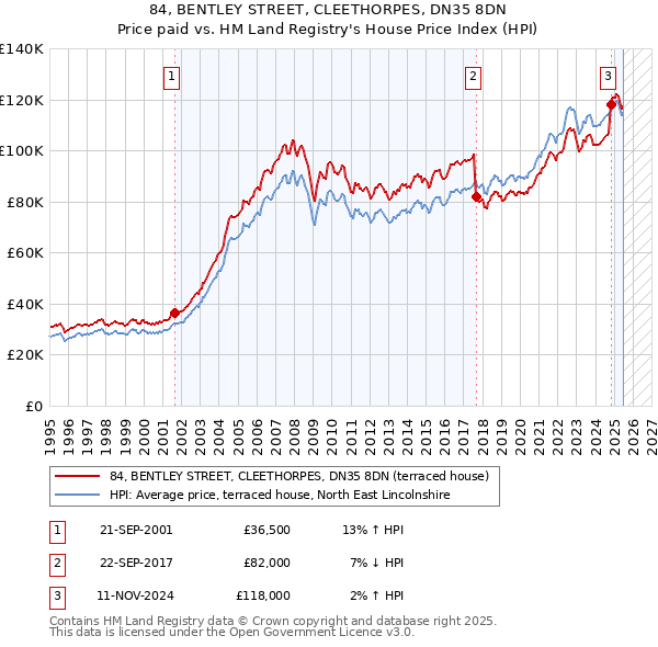 84, BENTLEY STREET, CLEETHORPES, DN35 8DN: Price paid vs HM Land Registry's House Price Index