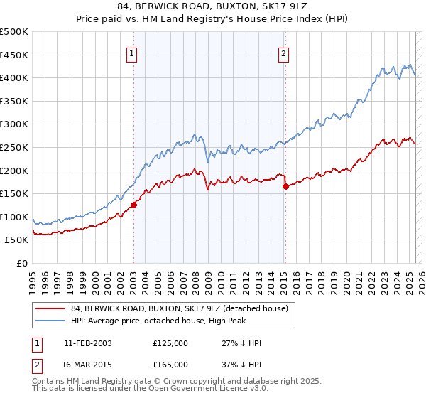 84, BERWICK ROAD, BUXTON, SK17 9LZ: Price paid vs HM Land Registry's House Price Index