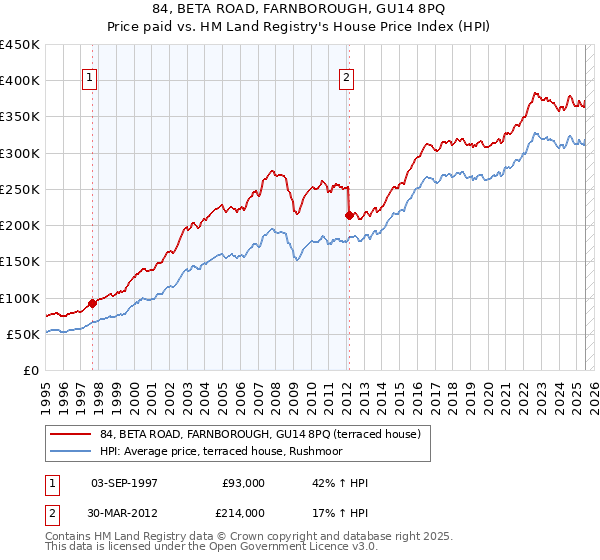 84, BETA ROAD, FARNBOROUGH, GU14 8PQ: Price paid vs HM Land Registry's House Price Index