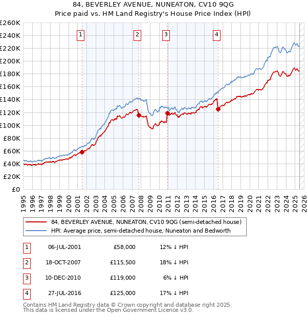 84, BEVERLEY AVENUE, NUNEATON, CV10 9QG: Price paid vs HM Land Registry's House Price Index