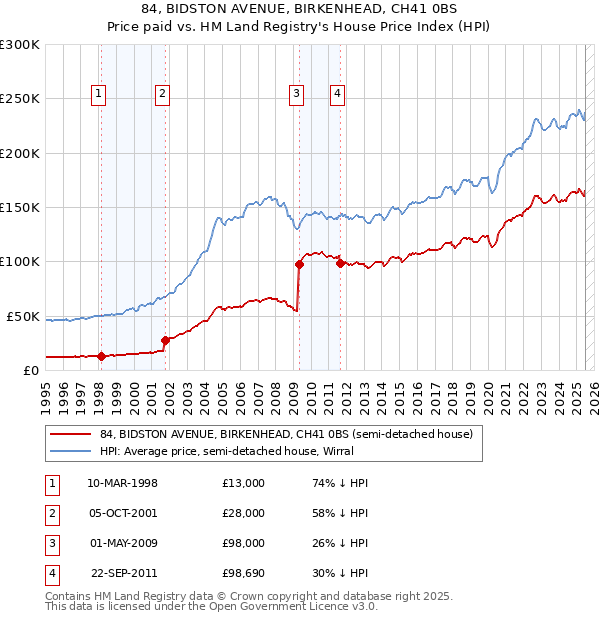 84, BIDSTON AVENUE, BIRKENHEAD, CH41 0BS: Price paid vs HM Land Registry's House Price Index