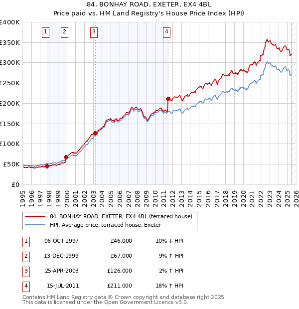 84, BONHAY ROAD, EXETER, EX4 4BL: Price paid vs HM Land Registry's House Price Index