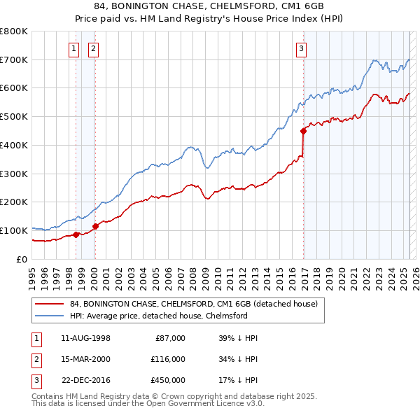 84, BONINGTON CHASE, CHELMSFORD, CM1 6GB: Price paid vs HM Land Registry's House Price Index