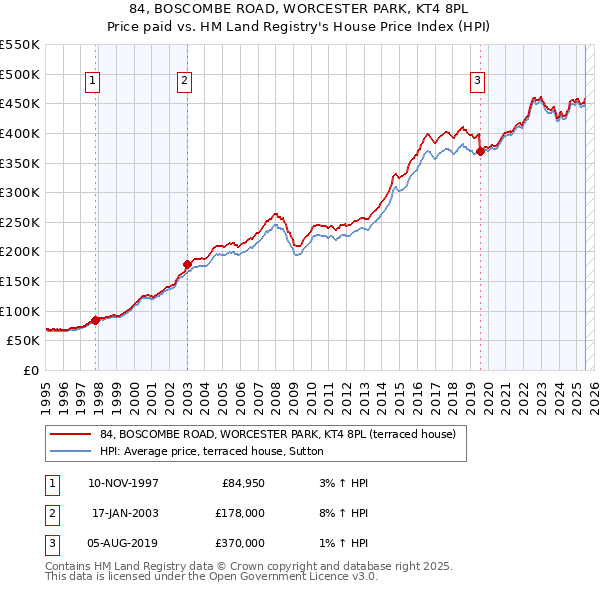 84, BOSCOMBE ROAD, WORCESTER PARK, KT4 8PL: Price paid vs HM Land Registry's House Price Index