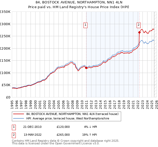 84, BOSTOCK AVENUE, NORTHAMPTON, NN1 4LN: Price paid vs HM Land Registry's House Price Index