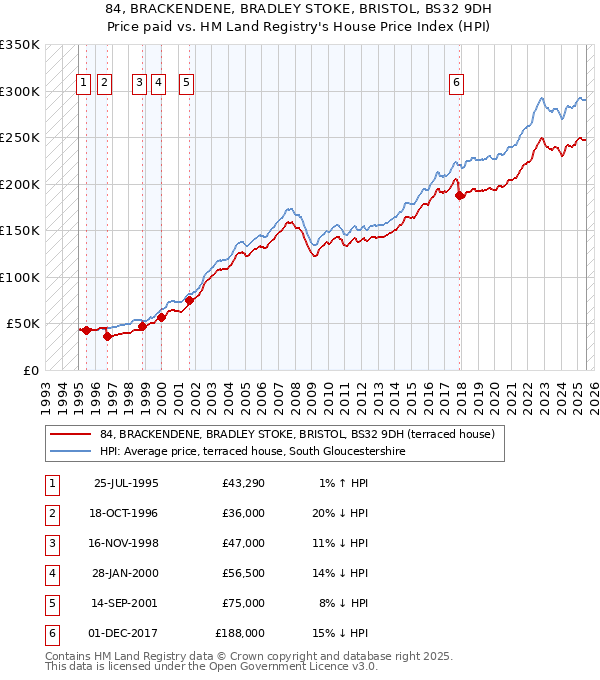 84, BRACKENDENE, BRADLEY STOKE, BRISTOL, BS32 9DH: Price paid vs HM Land Registry's House Price Index