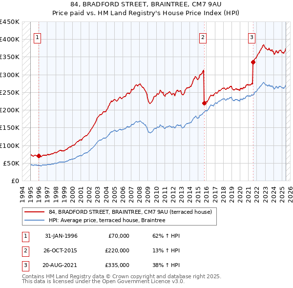 84, BRADFORD STREET, BRAINTREE, CM7 9AU: Price paid vs HM Land Registry's House Price Index