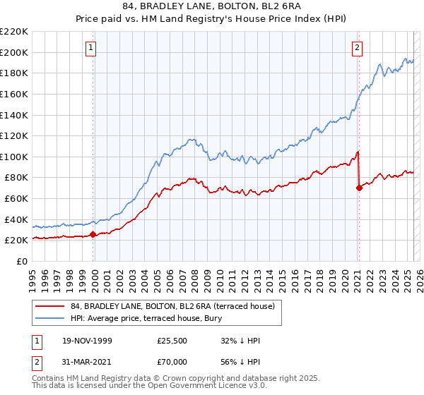 84, BRADLEY LANE, BOLTON, BL2 6RA: Price paid vs HM Land Registry's House Price Index