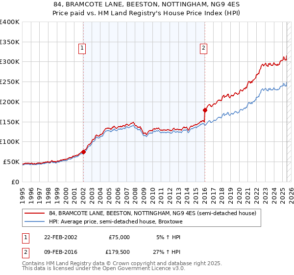 84, BRAMCOTE LANE, BEESTON, NOTTINGHAM, NG9 4ES: Price paid vs HM Land Registry's House Price Index
