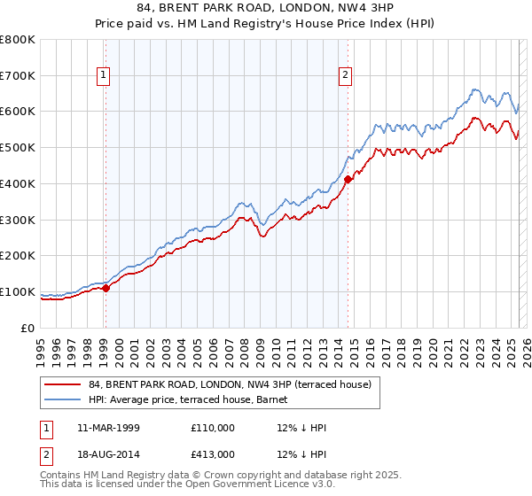 84, BRENT PARK ROAD, LONDON, NW4 3HP: Price paid vs HM Land Registry's House Price Index